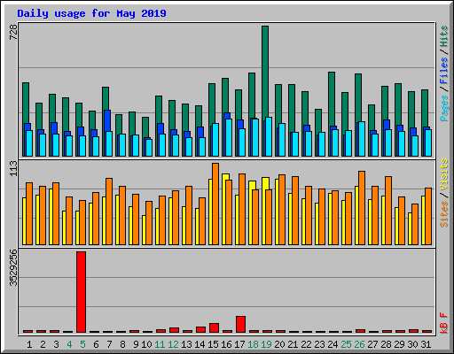 Daily usage for May 2019