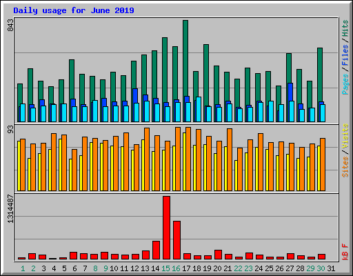 Daily usage for June 2019