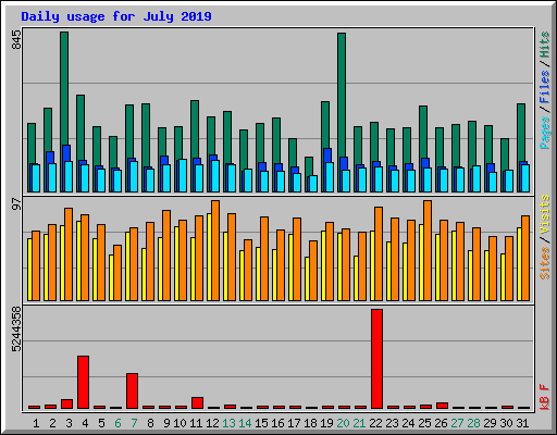 Daily usage for July 2019