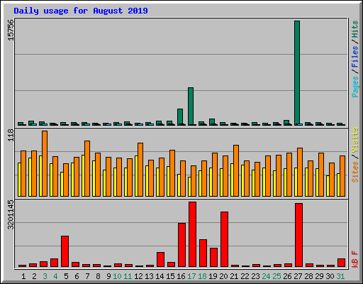Daily usage for August 2019