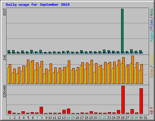 Daily usage for September 2019