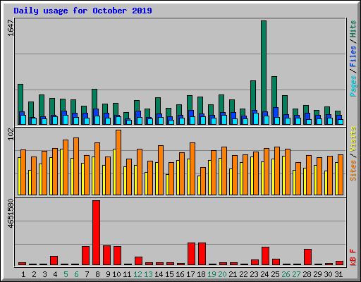 Daily usage for October 2019
