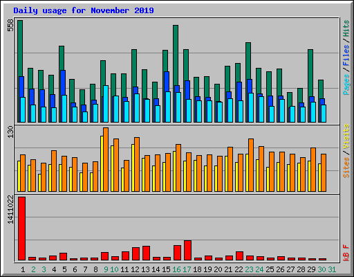 Daily usage for November 2019