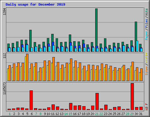 Daily usage for December 2019