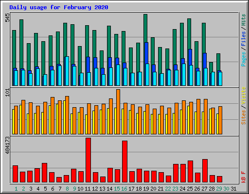 Daily usage for February 2020