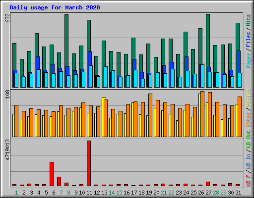 Daily usage for March 2020