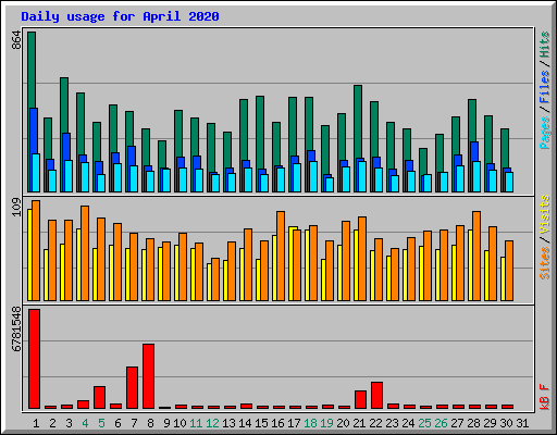 Daily usage for April 2020