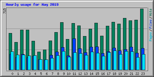 Hourly usage for May 2019