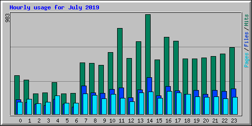 Hourly usage for July 2019