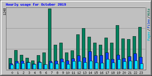 Hourly usage for October 2019