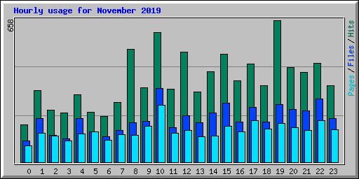 Hourly usage for November 2019