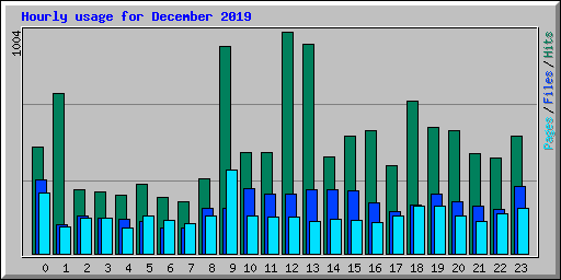 Hourly usage for December 2019