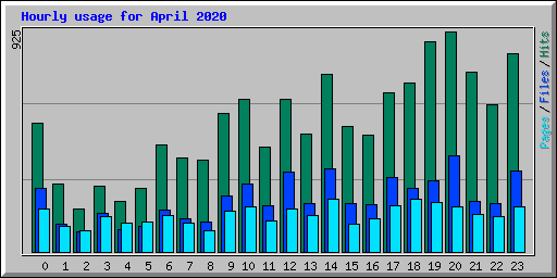 Hourly usage for April 2020