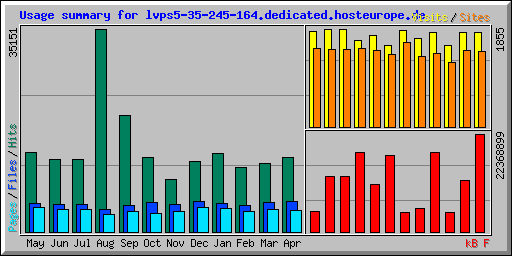 Usage summary for lvps5-35-245-164.dedicated.hosteurope.de