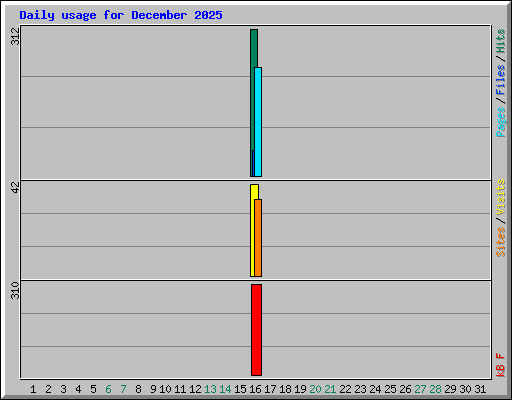 Daily usage for December 2025