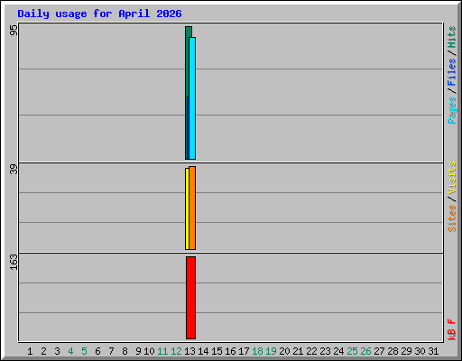 Daily usage for April 2026