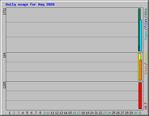 Daily usage for May 2026