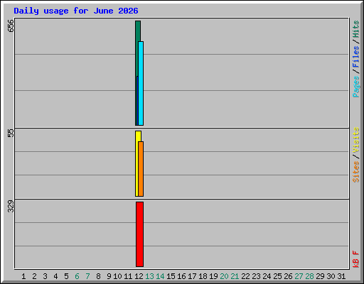 Daily usage for June 2026