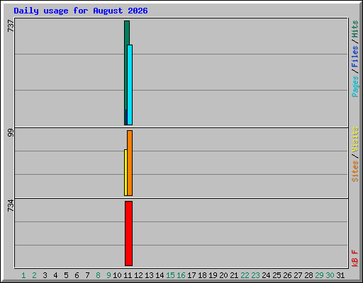 Daily usage for August 2026