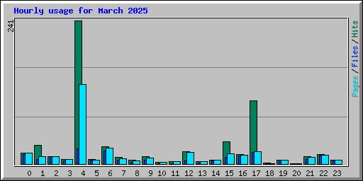 Hourly usage for March 2025