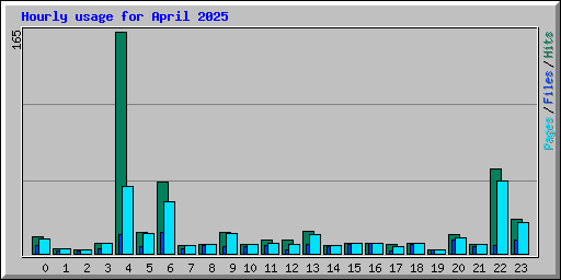 Hourly usage for April 2025