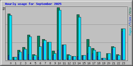 Hourly usage for September 2025