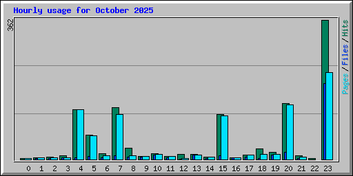 Hourly usage for October 2025
