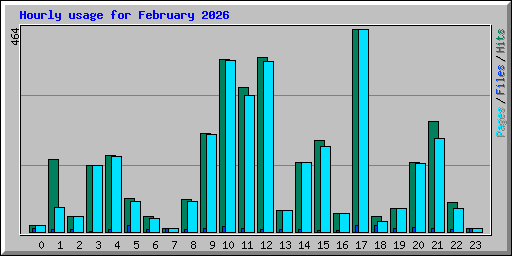 Hourly usage for February 2026