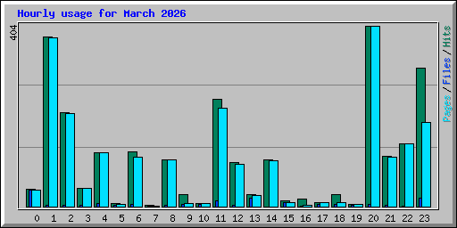 Hourly usage for March 2026