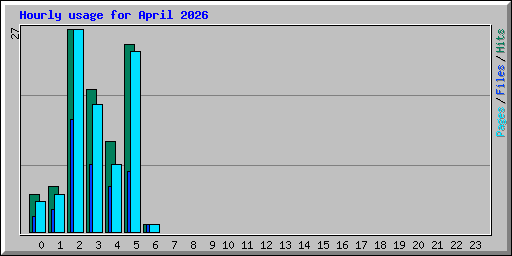 Hourly usage for April 2026