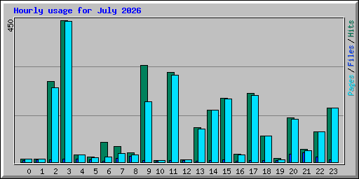 Hourly usage for July 2026