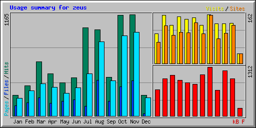 Usage summary for zeus